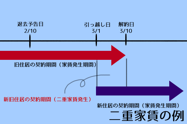 二重家賃に注意！？引っ越しする際の退去予告を気をつけよう